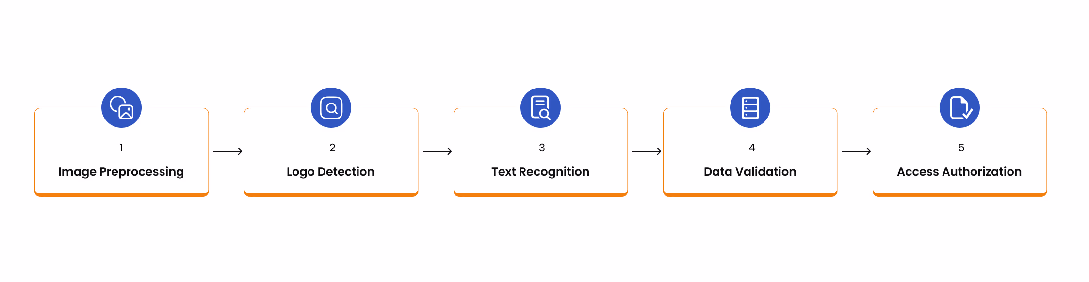 At Savvient Technologies, we developed a custom OCR pipeline designed to accurately validate JS Health receipts and automate user access. Our system follows a streamlined process — from capturing the receipt image to verifying store logos and product details with precision. Each stage in the flow contributes to improved accuracy, security, and user convenience, ensuring that every verified purchase instantly unlocks app access. 